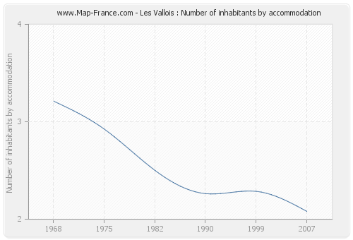 Les Vallois : Number of inhabitants by accommodation